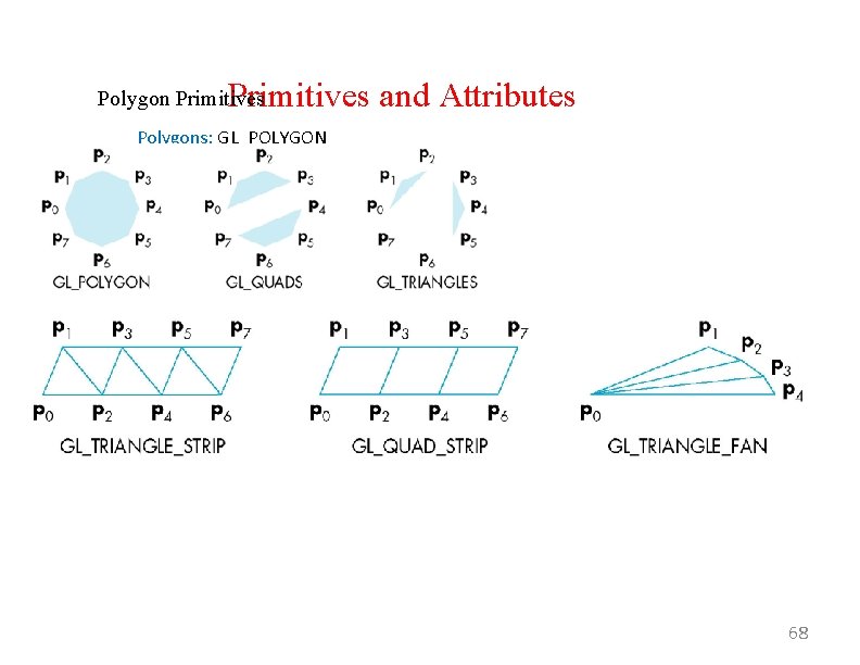 Primitives and Attributes Polygon Primitives Polygons: GL_POLYGON Triangles: GL_TRIANGLES Quadrilaterals: GL_QUADS Stripes: GL_TRIANGLE_STRIP Fans: