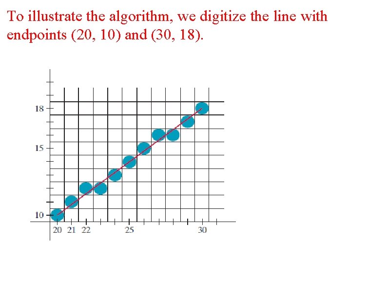 To illustrate the algorithm, we digitize the line with endpoints (20, 10) and (30,