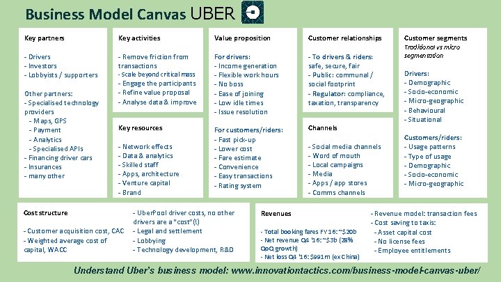 Business Model Canvas UBER Key partners Key activities Value proposition Customer relationships - Drivers