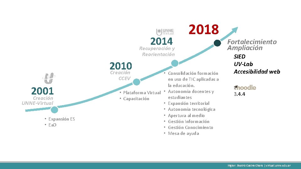 2014 Recuperación y 2018 Reorientación 2010 Creación 2001 Creación UNNE-Virtual • Expansión ES •