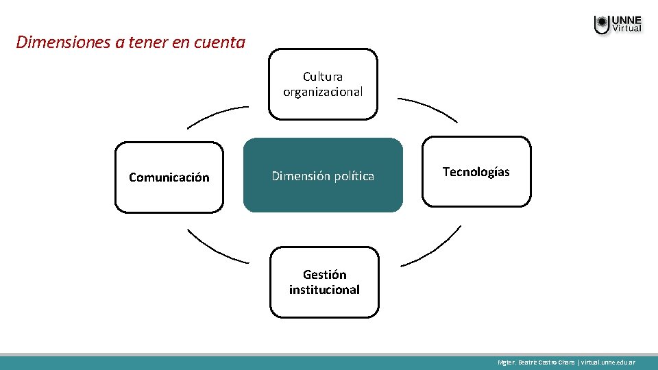 Dimensiones a tener en cuenta Cultura organizacional Comunicación Dimensión política Tecnologías Gestión institucional Mgter.