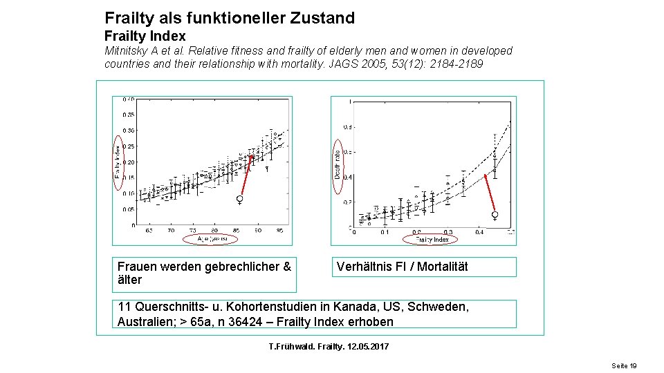 Frailty als funktioneller Zustand Frailty Index Mitnitsky A et al. Relative fitness and frailty