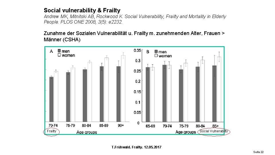Social vulnerability & Frailty Andrew MK, Mitnitski AB, Rockwood K. Social Vulnerability, Frailty and