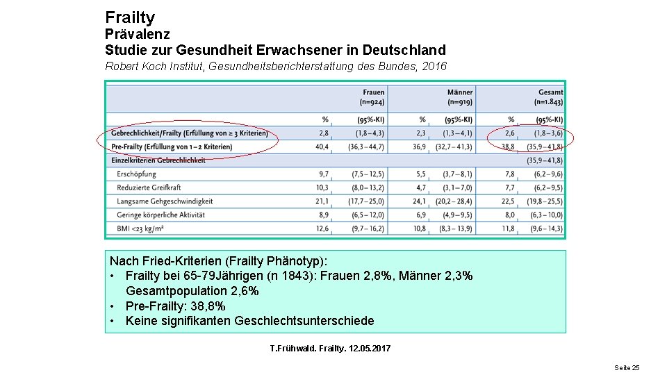 Frailty Prävalenz Studie zur Gesundheit Erwachsener in Deutschland Robert Koch Institut, Gesundheitsberichterstattung des Bundes,