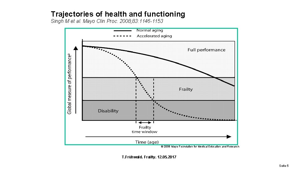 Trajectories of health and functioning Singh M et al. Mayo Clin Proc. 2008; 83: