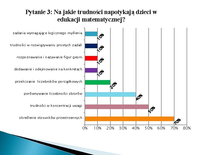 Pytanie 3: Na jakie trudności napotykają dzieci w edukacji matematycznej? 10 dodawanie i odejmowanie