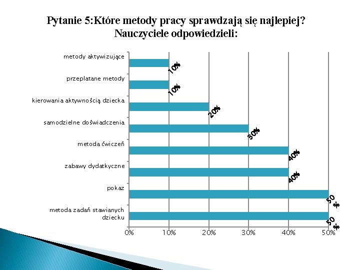 Pytanie 5: Które metody pracy sprawdzają się najlepiej? Nauczyciele odpowiedzieli: 20 % kierowania aktywnością