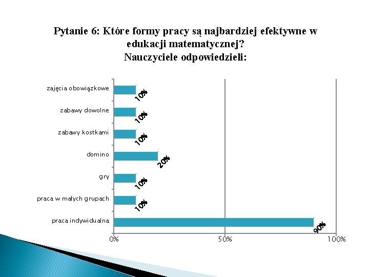 10 zabawy kostkami % 10 zabawy dowolne % 10 zajęcia obowiązkowe % Pytanie 6: