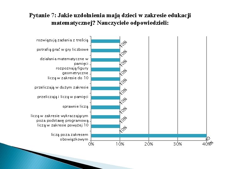 0% 10 % 10 10% 20% 30% 40% % liczą poza zakresem obowiązkowym 40