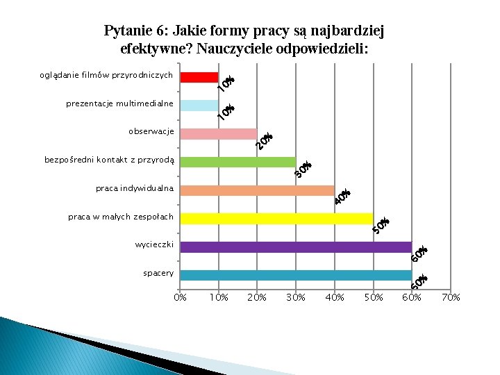 10 prezentacje multimedialne % 10 oglądanie filmów przyrodniczych % Pytanie 6: Jakie formy pracy