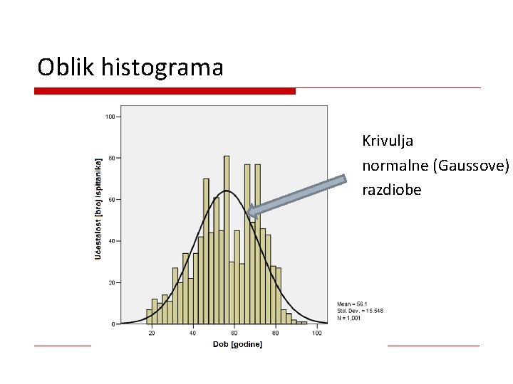 Oblik histograma Krivulja normalne (Gaussove) razdiobe 