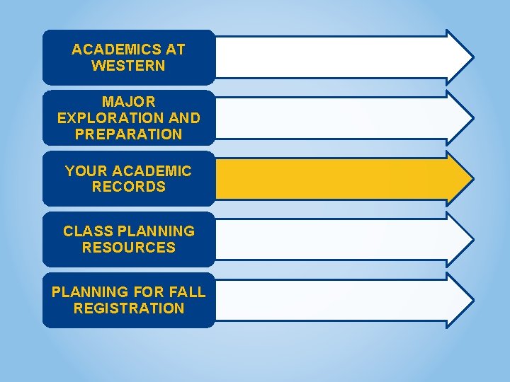ACADEMICS AT WESTERN MAJOR EXPLORATION AND PREPARATION YOUR ACADEMIC RECORDS CLASS PLANNING RESOURCES PLANNING