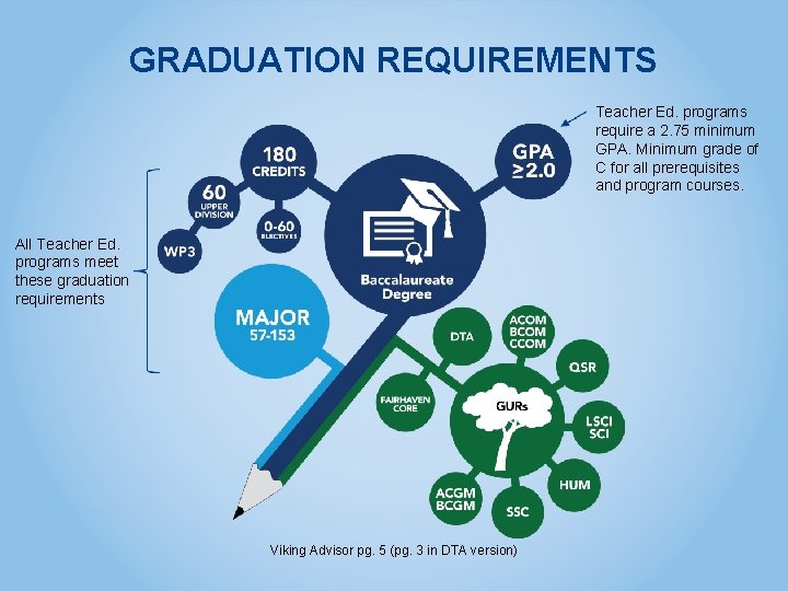 GRADUATION REQUIREMENTS Teacher Ed. programs require a 2. 75 minimum GPA. Minimum grade of