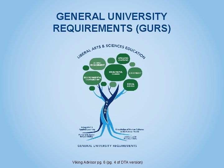 GENERAL UNIVERSITY REQUIREMENTS (GURS) Viking Advisor pg. 6 (pg. 4 of DTA version) 