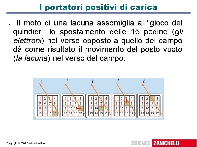 I portatori positivi di carica Il moto di una lacuna assomiglia al “gioco del