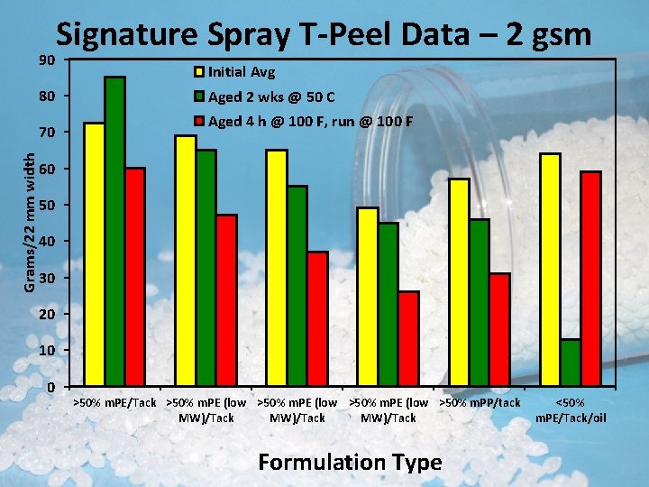 90 80 Grams/22 mm width 70 Signature Spray T-Peel Data – 2 gsm Initial