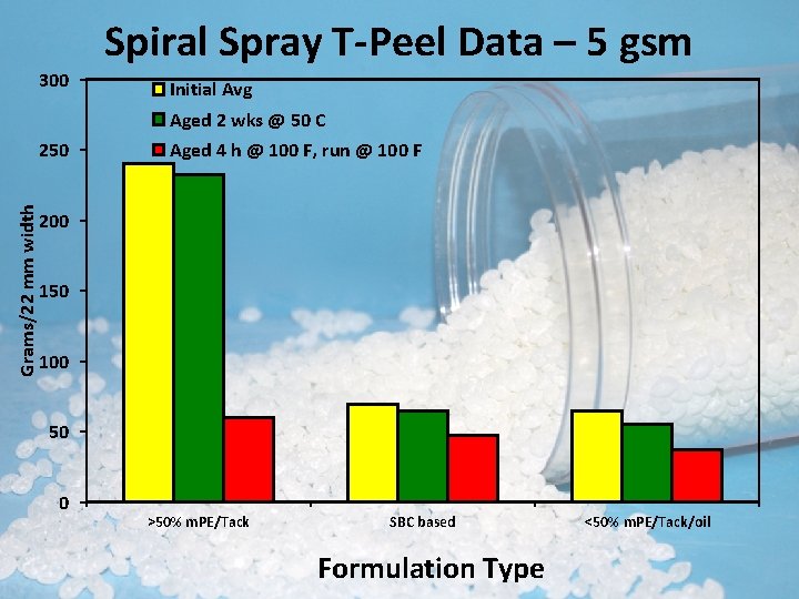 300 Spiral Spray T-Peel Data – 5 gsm Initial Avg Aged 2 wks @