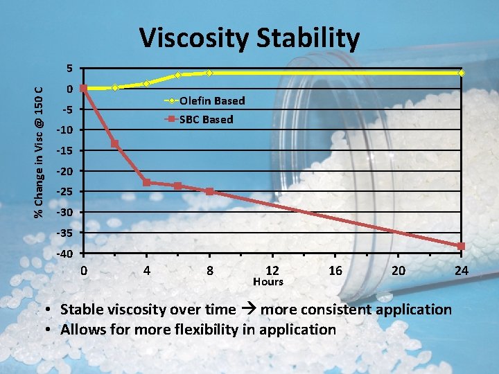 Viscosity Stability % Change in Visc @ 150 C 5 0 Olefin Based SBC