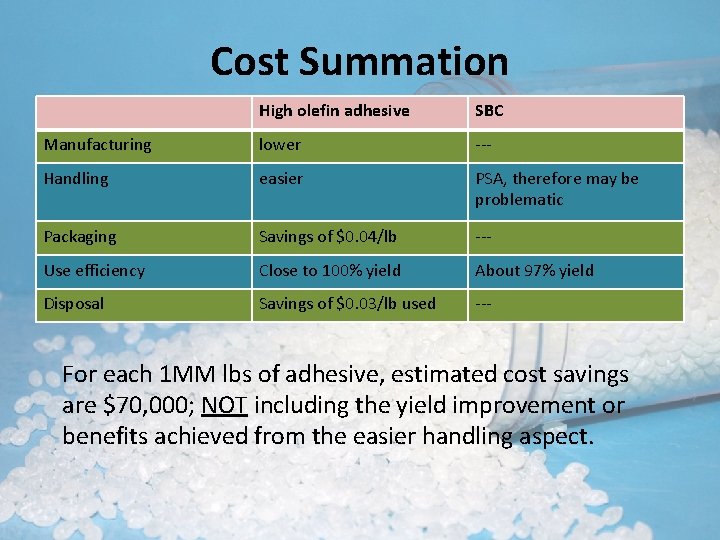 Cost Summation High olefin adhesive SBC Manufacturing lower --- Handling easier PSA, therefore may
