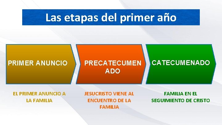 Las etapas del primer año PRIMER ANUNCIO EL PRIMER ANUNCIO A LA FAMILIA PRECATECUMEN