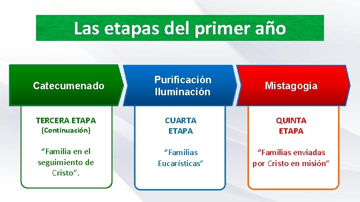 Las etapas del primer año Purificación Iluminación Mistagogia TERCERA ETAPA CUARTA ETAPA QUINTA ETAPA