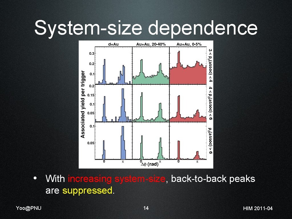 System-size dependence • With increasing system-size, back-to-back peaks are suppressed. Yoo@PNU 14 HIM 2011