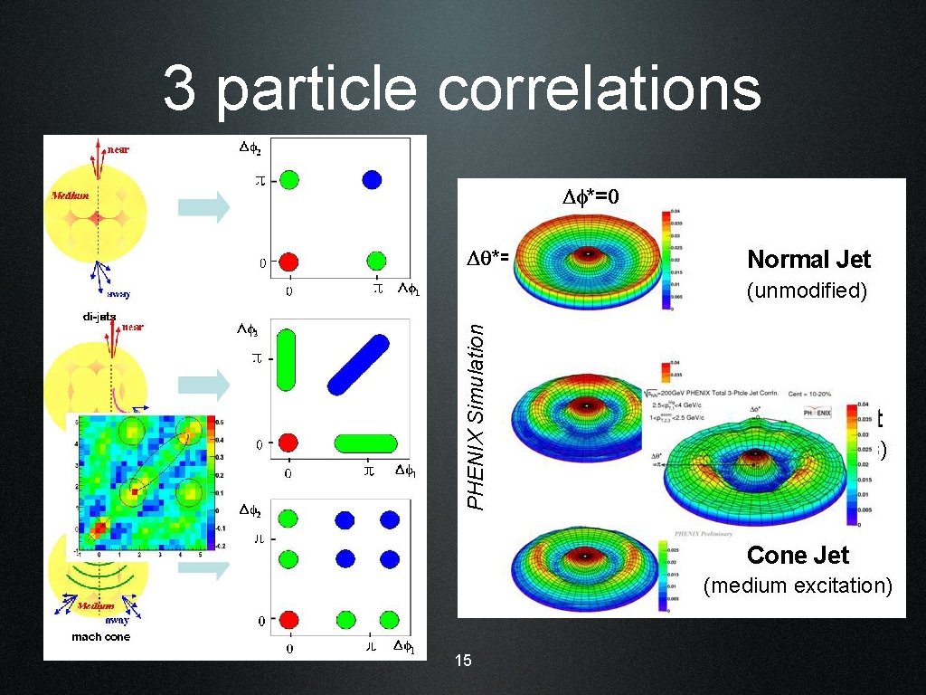 3 particle correlations 15 