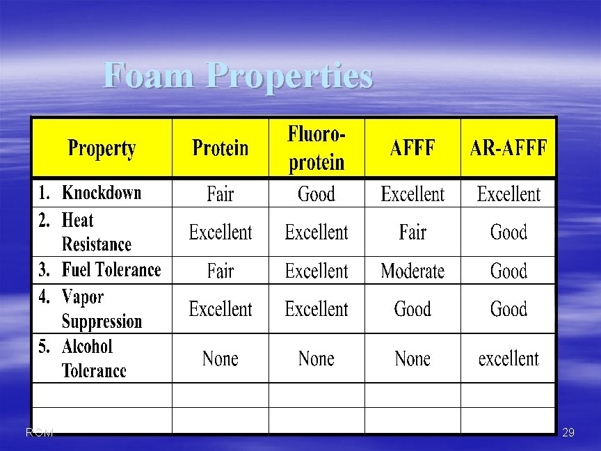 Foam Properties RGM 29 