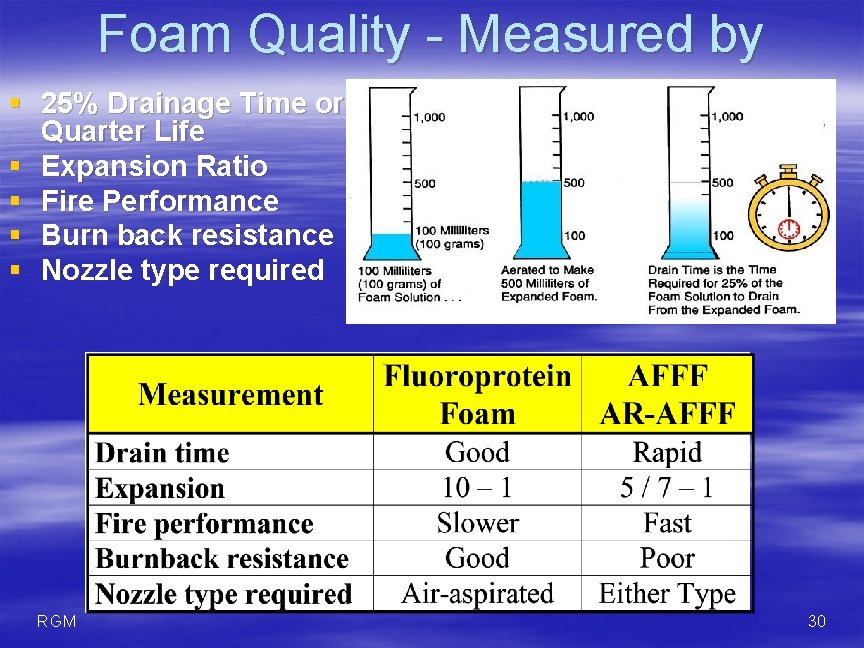 Foam Quality - Measured by § 25% Drainage Time or Quarter Life § Expansion