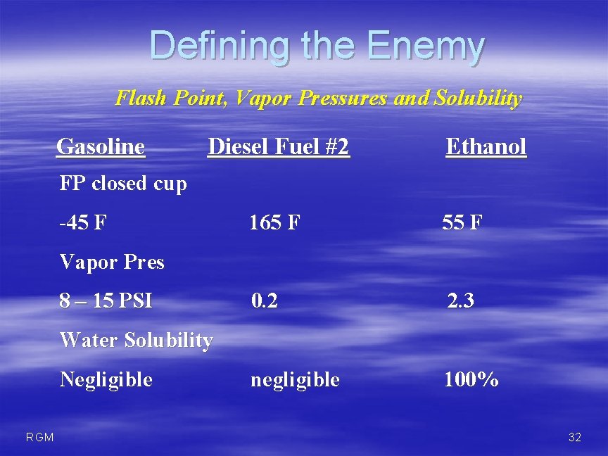 Defining the Enemy Flash Point, Vapor Pressures and Solubility Gasoline Diesel Fuel #2 Ethanol