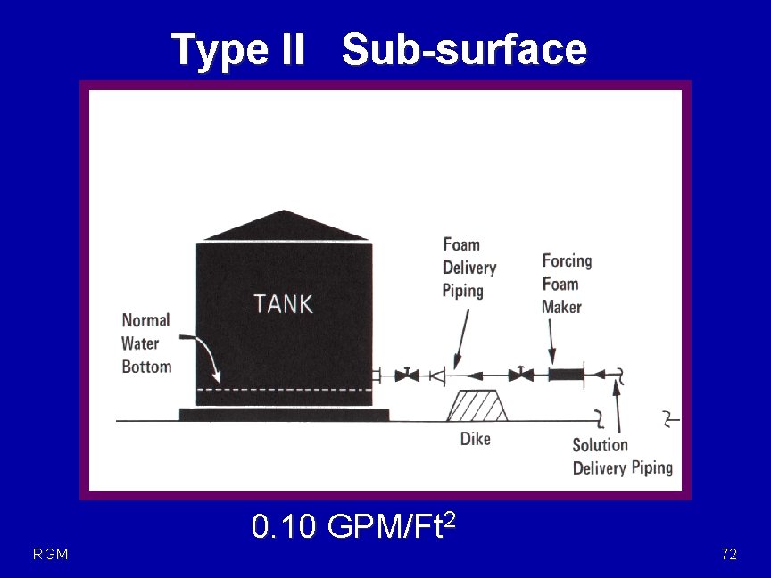 Type II Sub-surface RGM 0. 10 GPM/Ft 2 72 