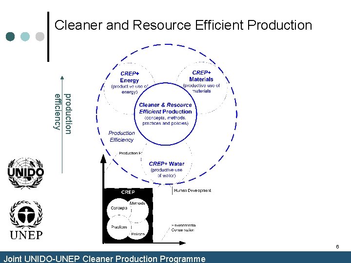 Cleaner and Resource Efficient Production production efficiency 6 Joint UNIDO-UNEP Cleaner Production Programme Cleaner and Resource Efficient Production production efficiency 6 Joint UNIDO-UNEP Cleaner Production Programme