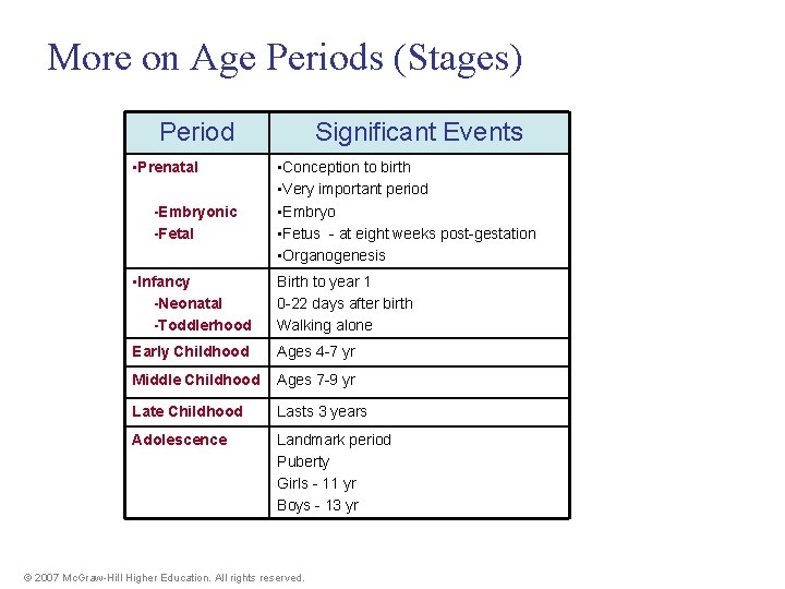 More on Age Periods (Stages) Period • Prenatal -Embryonic -Fetal Significant Events • Conception