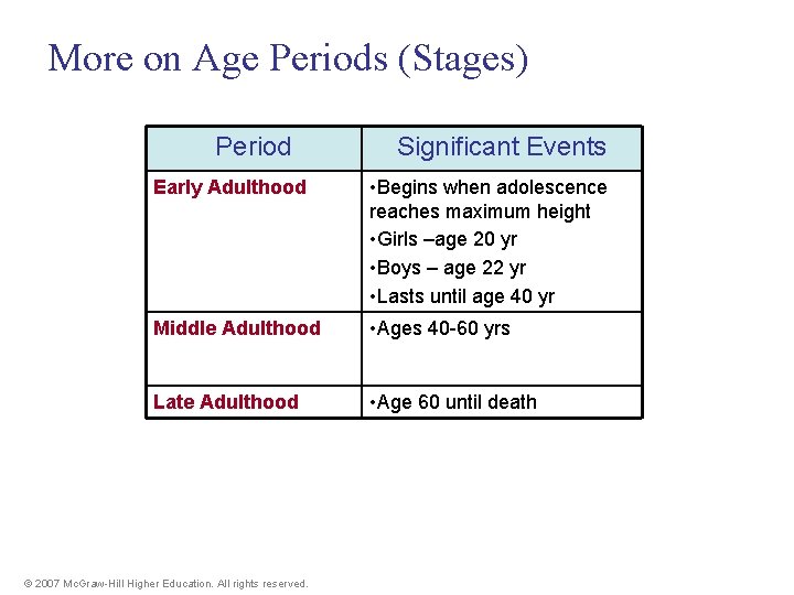 More on Age Periods (Stages) Period Significant Events Early Adulthood • Begins when adolescence