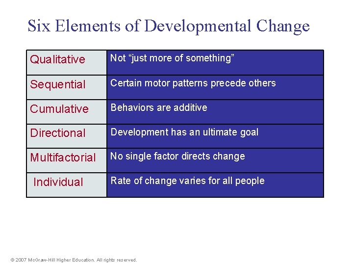 Six Elements of Developmental Change Qualitative Not “just more of something” Sequential Certain motor