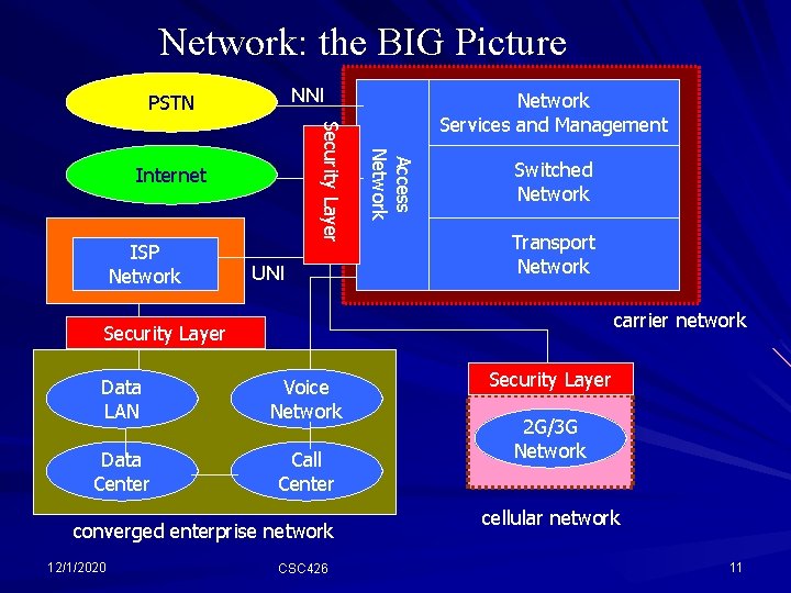 Network: the BIG Picture NNI PSTN ISP Network UNI Access Network Security Layer Internet Network: the BIG Picture NNI PSTN ISP Network UNI Access Network Security Layer Internet