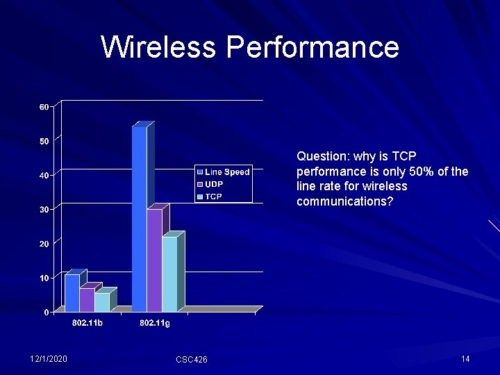Wireless Performance Question: why is TCP performance is only 50% of the line rate Wireless Performance Question: why is TCP performance is only 50% of the line rate