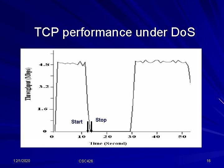 TCP performance under Do. S Start 12/1/2020 CSC 426 Stop 16 TCP performance under Do. S Start 12/1/2020 CSC 426 Stop 16