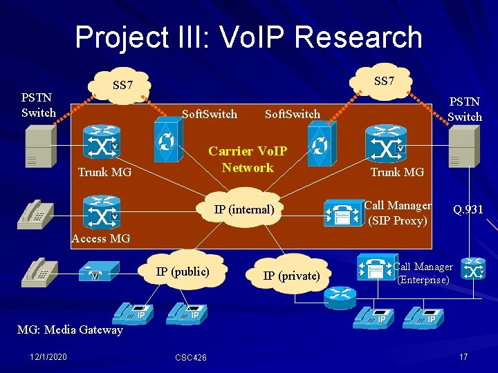 Project III: Vo. IP Research PSTN Switch SS 7 Soft. Switch Carrier Vo. IP Project III: Vo. IP Research PSTN Switch SS 7 Soft. Switch Carrier Vo. IP