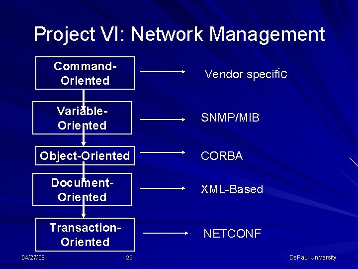 Project VI: Network Management Command. Oriented Vendor specific Variable. Oriented SNMP/MIB Object-Oriented 04/27/09 CORBA Project VI: Network Management Command. Oriented Vendor specific Variable. Oriented SNMP/MIB Object-Oriented 04/27/09 CORBA