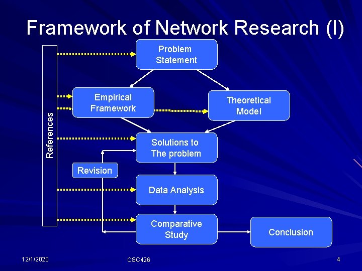 Framework of Network Research (I) References Problem Statement Empirical Framework Theoretical Model Solutions to Framework of Network Research (I) References Problem Statement Empirical Framework Theoretical Model Solutions to