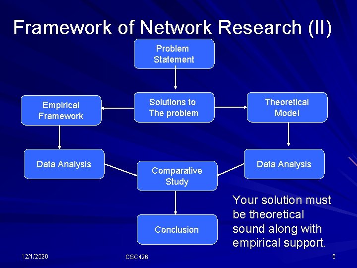 Framework of Network Research (II) Problem Statement Solutions to The problem Empirical Framework Data Framework of Network Research (II) Problem Statement Solutions to The problem Empirical Framework Data