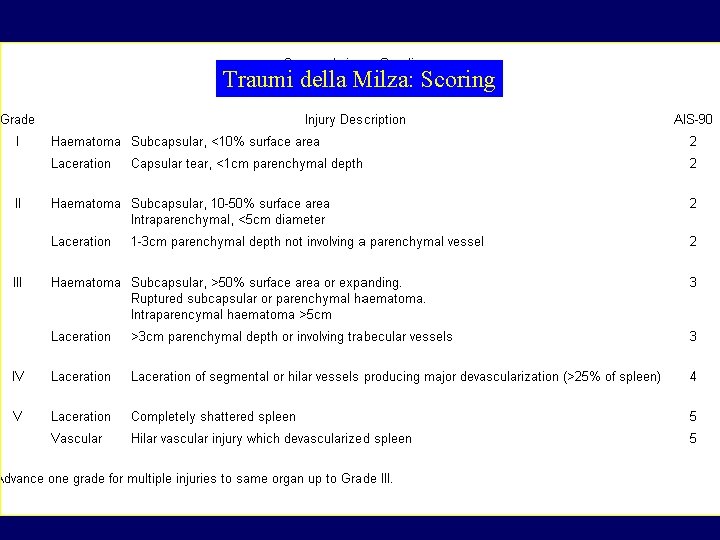 Traumi della Milza: Scoring 