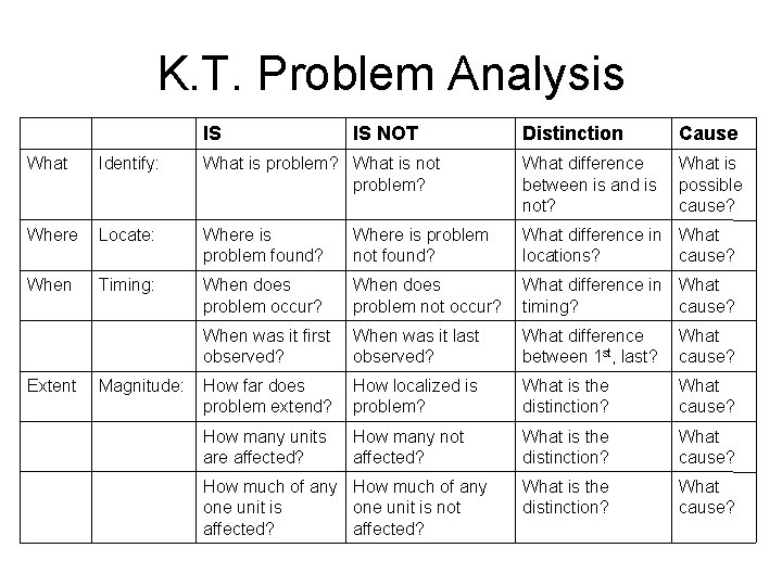 K. T. Problem Analysis IS IS NOT Distinction Cause What is possible cause? What