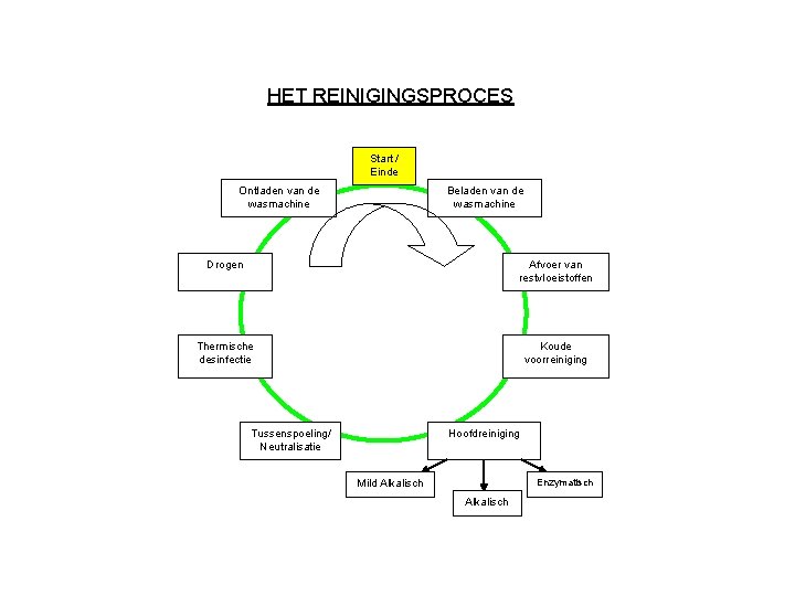 HET REINIGINGSPROCES Start / Einde Ontladen van de wasmachine Beladen van de wasmachine Drogen