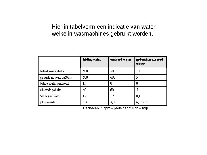 Hier in tabelvorm een indicatie van water welke in wasmachines gebruikt worden. leidingwater onthard