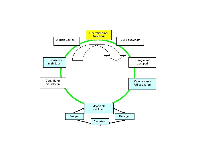 Operatiekamer Polikliniek Steriele opslag Vuile ontvangst Steriliseren met stoom Droog of nat transport Controleren