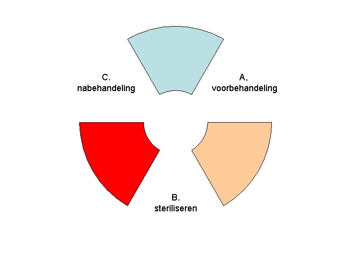 A, voorbehandeling C. nabehandeling B. steriliseren 