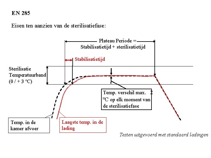 EN 285 Eisen ten aanzien van de sterilisatiefase: Plateau Periode = Stabilisatietijd + sterilisatietijd