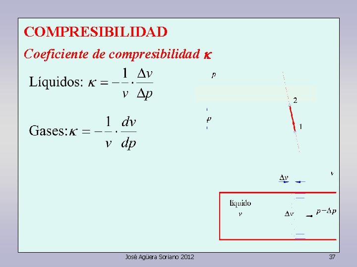 COMPRESIBILIDAD Coeficiente de compresibilidad k José Agüera Soriano 2012 37 